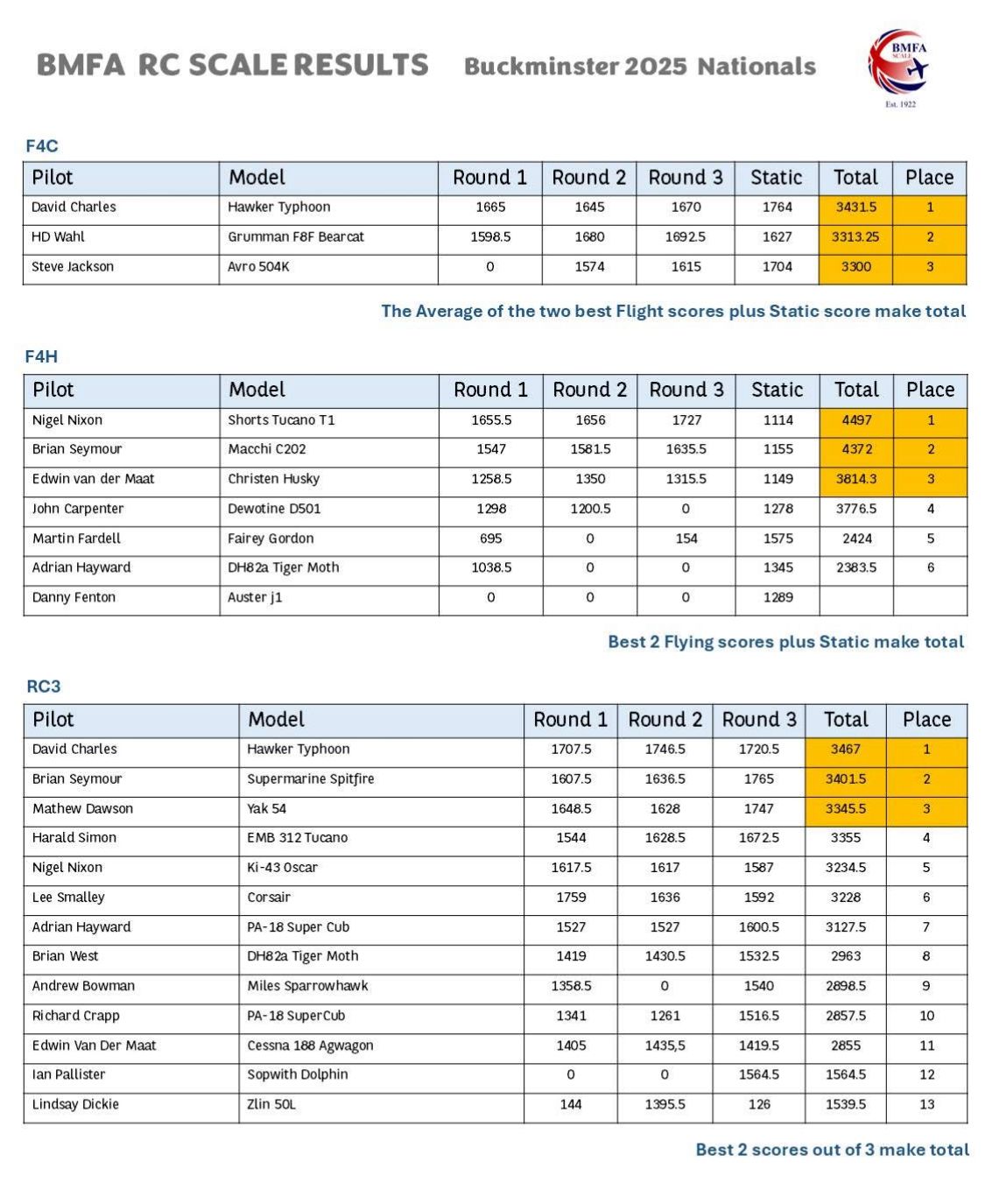 2025 Scale Nationals – the results are in! | BMFA Scale Technical Committee